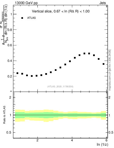 Plot of lund_z in 13000 GeV pp collisions