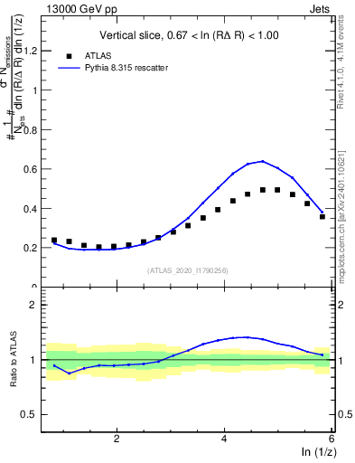 Plot of lund_z in 13000 GeV pp collisions