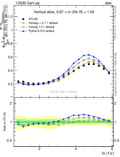 Plot of lund_z in 13000 GeV pp collisions