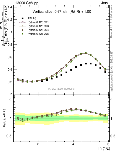 Plot of lund_z in 13000 GeV pp collisions