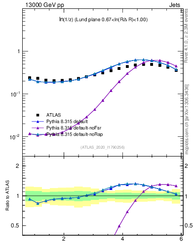 Plot of lund_z in 13000 GeV pp collisions