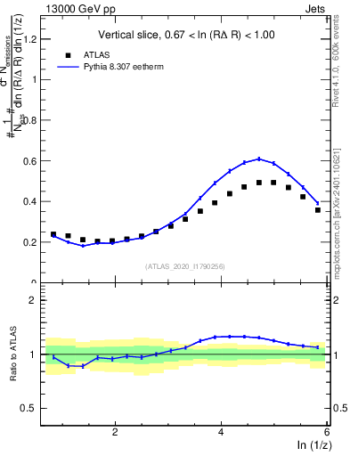 Plot of lund_z in 13000 GeV pp collisions