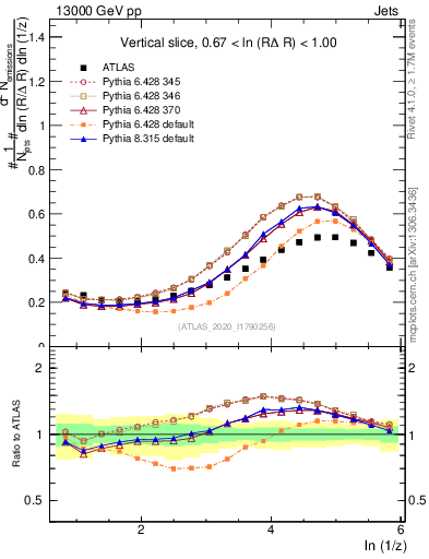 Plot of lund_z in 13000 GeV pp collisions