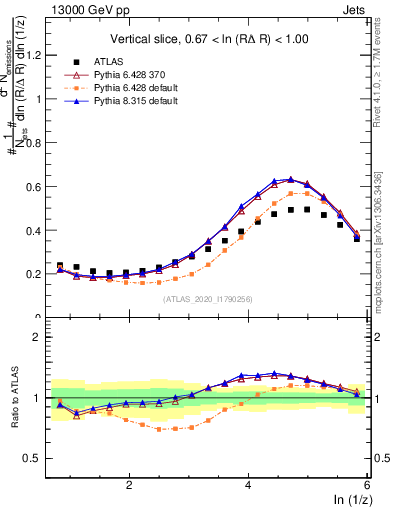 Plot of lund_z in 13000 GeV pp collisions