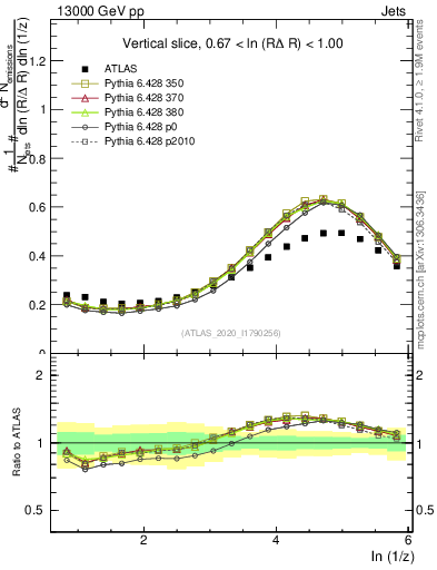 Plot of lund_z in 13000 GeV pp collisions