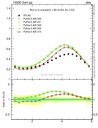 Plot of lund_z in 13000 GeV pp collisions