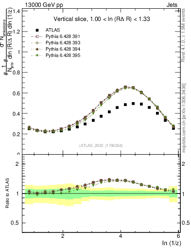Plot of lund_z in 13000 GeV pp collisions