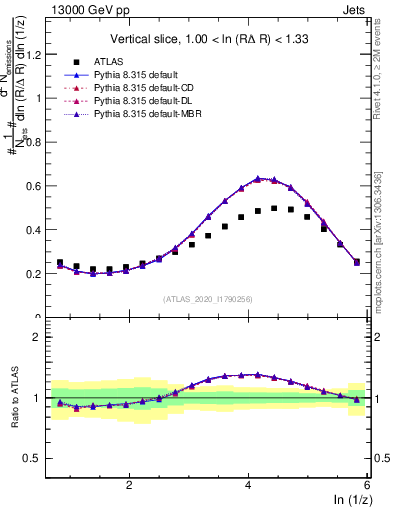 Plot of lund_z in 13000 GeV pp collisions
