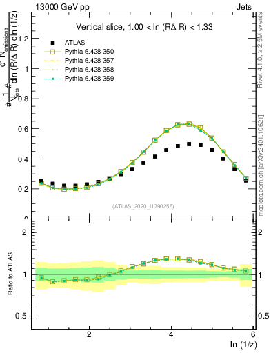 Plot of lund_z in 13000 GeV pp collisions
