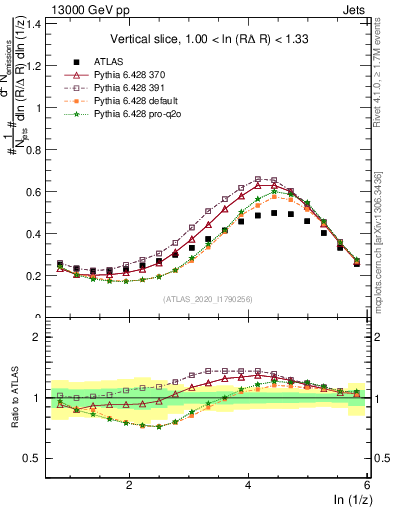 Plot of lund_z in 13000 GeV pp collisions