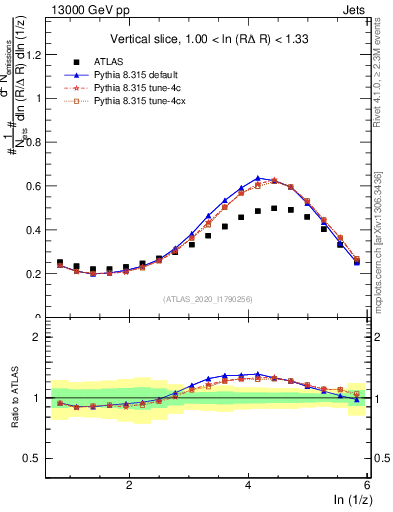 Plot of lund_z in 13000 GeV pp collisions