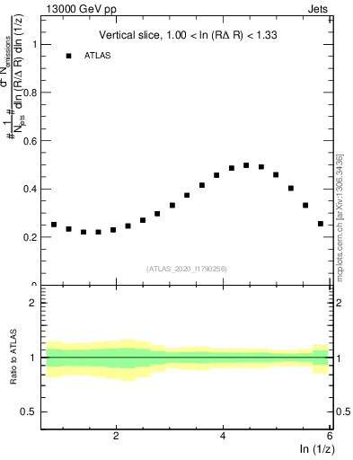 Plot of lund_z in 13000 GeV pp collisions