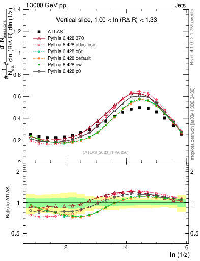 Plot of lund_z in 13000 GeV pp collisions