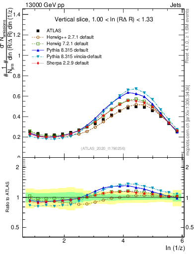 Plot of lund_z in 13000 GeV pp collisions