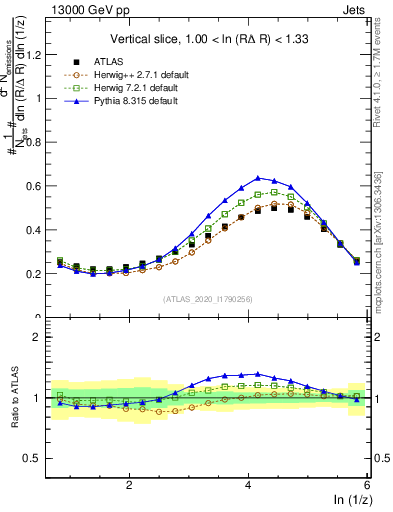 Plot of lund_z in 13000 GeV pp collisions