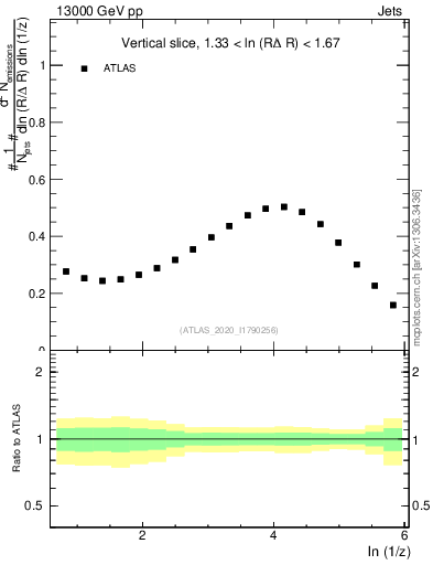 Plot of lund_z in 13000 GeV pp collisions