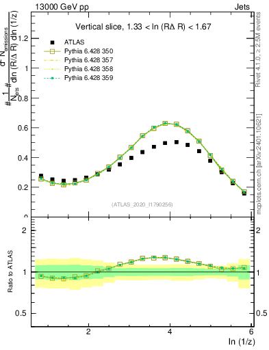 Plot of lund_z in 13000 GeV pp collisions