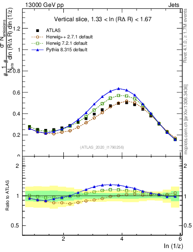 Plot of lund_z in 13000 GeV pp collisions