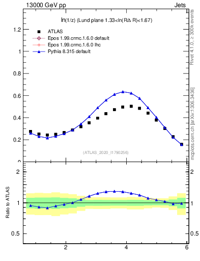 Plot of lund_z in 13000 GeV pp collisions