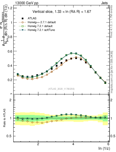 Plot of lund_z in 13000 GeV pp collisions