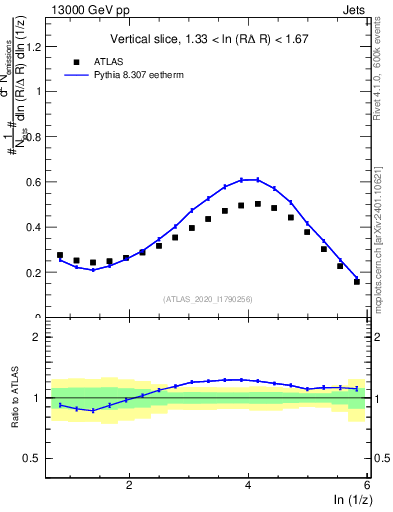 Plot of lund_z in 13000 GeV pp collisions