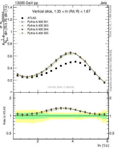 Plot of lund_z in 13000 GeV pp collisions