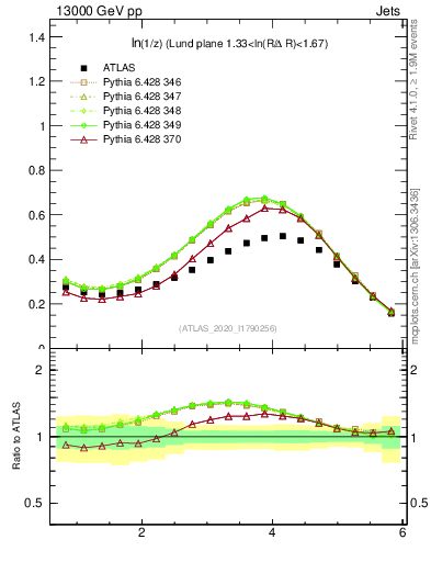 Plot of lund_z in 13000 GeV pp collisions