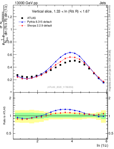 Plot of lund_z in 13000 GeV pp collisions