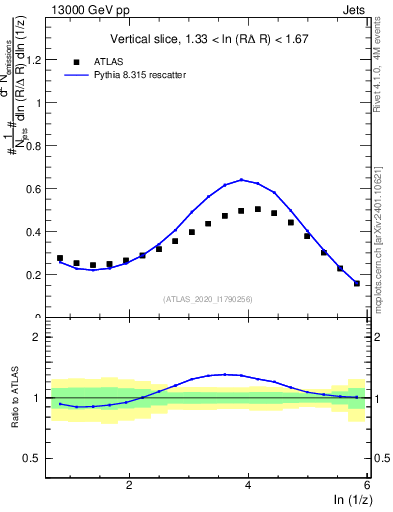 Plot of lund_z in 13000 GeV pp collisions