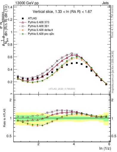 Plot of lund_z in 13000 GeV pp collisions