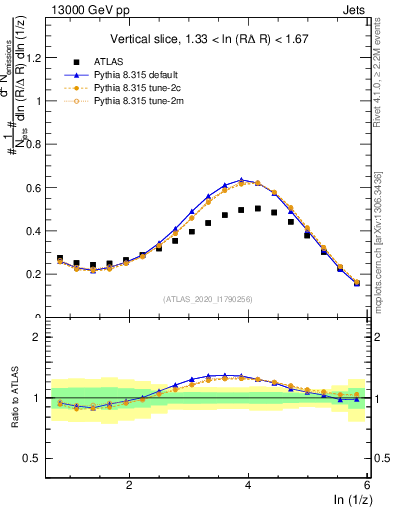 Plot of lund_z in 13000 GeV pp collisions