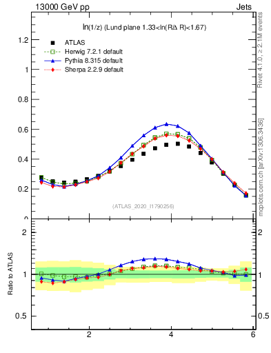 Plot of lund_z in 13000 GeV pp collisions