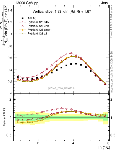 Plot of lund_z in 13000 GeV pp collisions