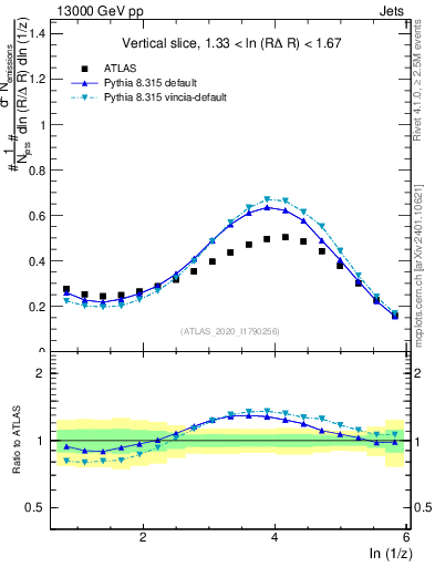 Plot of lund_z in 13000 GeV pp collisions