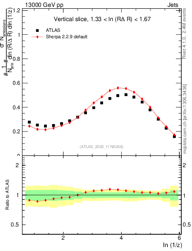 Plot of lund_z in 13000 GeV pp collisions