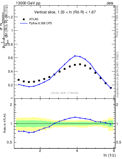 Plot of lund_z in 13000 GeV pp collisions