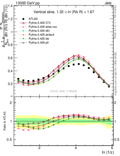 Plot of lund_z in 13000 GeV pp collisions