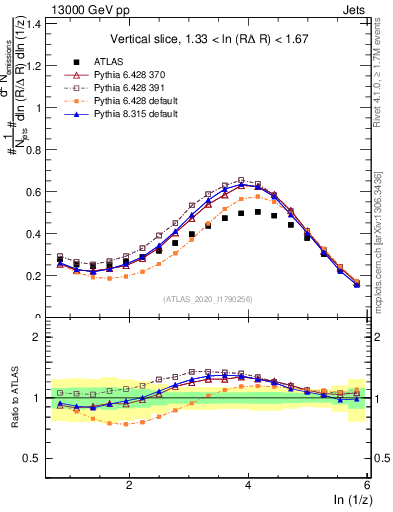 Plot of lund_z in 13000 GeV pp collisions