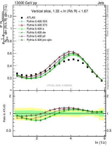 Plot of lund_z in 13000 GeV pp collisions