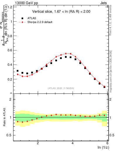 Plot of lund_z in 13000 GeV pp collisions