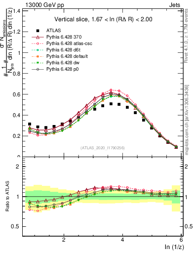 Plot of lund_z in 13000 GeV pp collisions