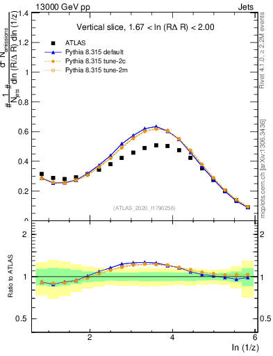 Plot of lund_z in 13000 GeV pp collisions