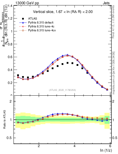 Plot of lund_z in 13000 GeV pp collisions