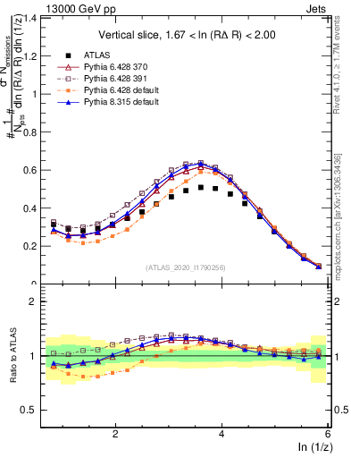 Plot of lund_z in 13000 GeV pp collisions