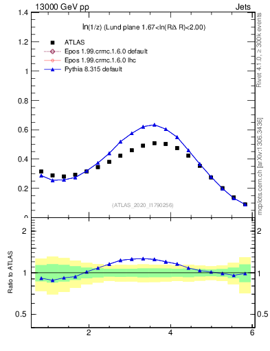Plot of lund_z in 13000 GeV pp collisions