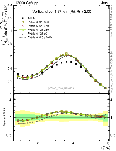 Plot of lund_z in 13000 GeV pp collisions