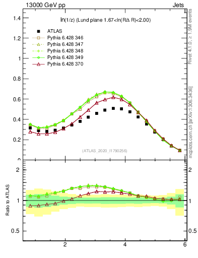 Plot of lund_z in 13000 GeV pp collisions