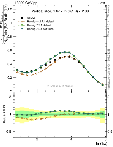 Plot of lund_z in 13000 GeV pp collisions