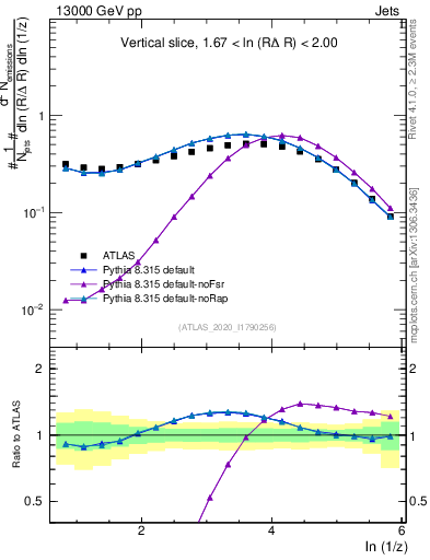 Plot of lund_z in 13000 GeV pp collisions