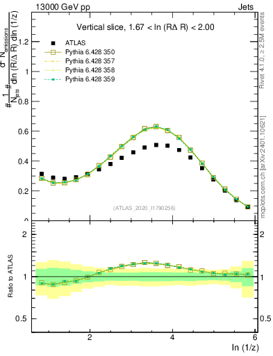 Plot of lund_z in 13000 GeV pp collisions